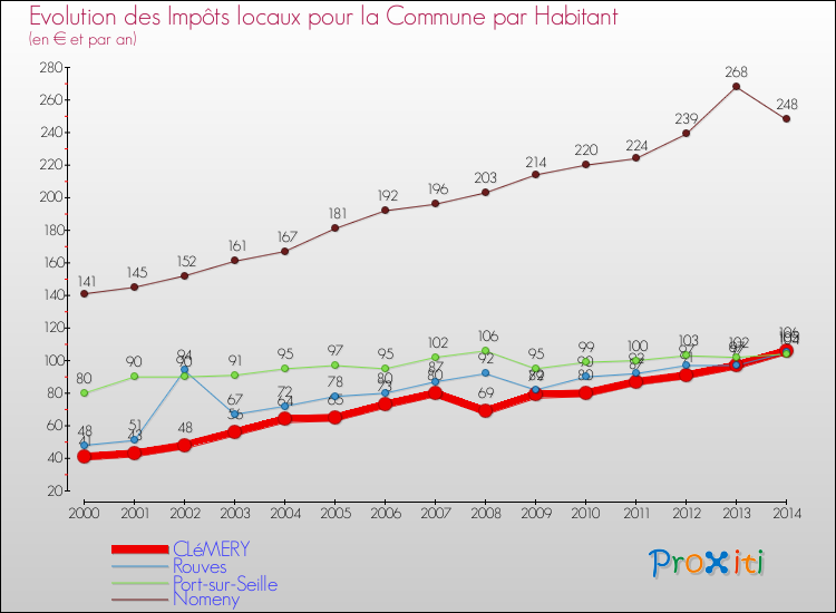 Evolution et montant des impôts locaux par Habitant pour CLéMERY et les communes proches de 2000 à 2014 Comparaison des impôts locaux par habitant pour CLéMERY et les communes voisines de 2000 à 2014