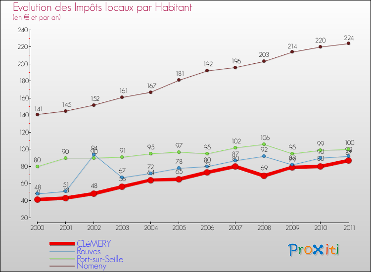 Evolution et montant des impôts locaux par Habitant pour CLéMERY et les communes proches Comparaison des impôts locaux par habitant pour CLéMERY et les communes voisines