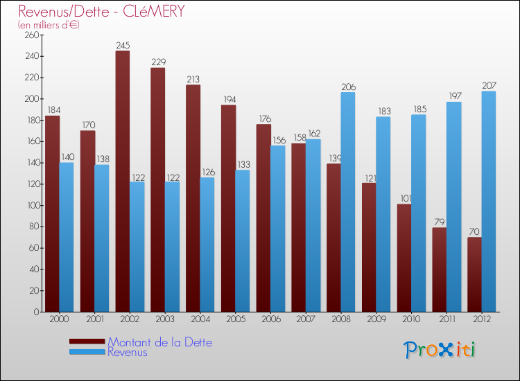 Evolution comparée de la dette et des revenus pour la commune de CLéMERY de 2000 à 2012 Comparaison de la dette et des revenus pour CLéMERY de 2000 à 2012