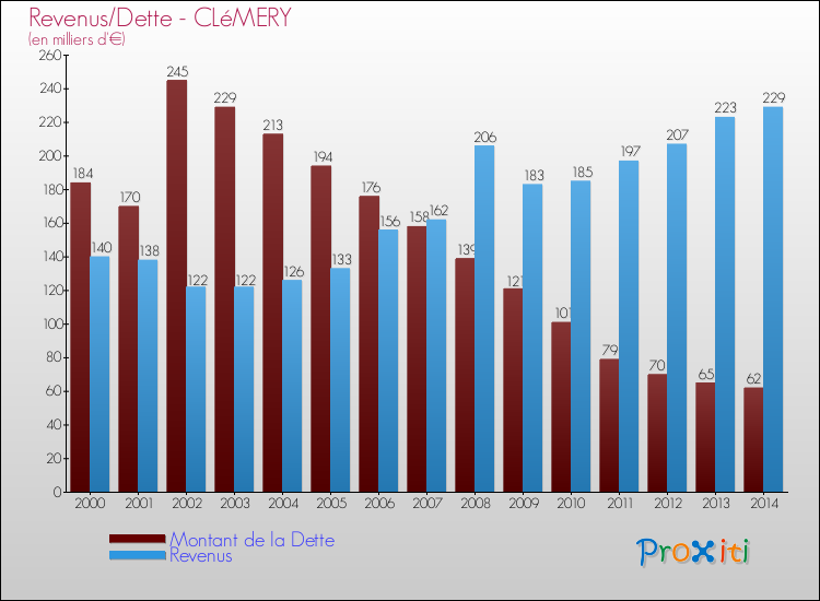 Evolution comparée de la dette et des revenus pour la commune de CLéMERY de 2000 à 2014 Comparaison de la dette et des revenus pour CLéMERY de 2000 à 2014