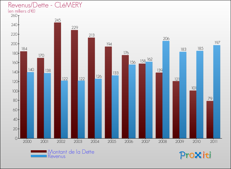 Evolution comparée de la dette et des revenus pour la commune de CLéMERY de 2000 à 2011 Comparaison de la dette et des revenus pour CLéMERY de 2000 à 2011