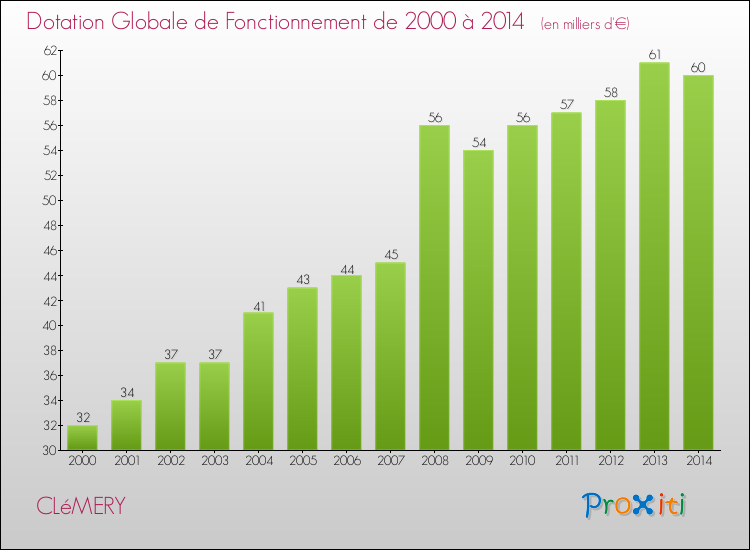 Evolution du montant de la Dotation Globale de Fonctionnement pour la commune de CLéMERY de 2000 à 2014 Evolution du montant de la Dotation Globale de Fonctionnement pour CLéMERY de 2000 à 2014
