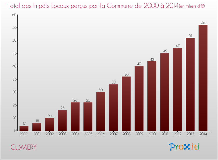 Evolution des Impôts Locaux pour la commune de CLéMERY de 2000 à 2014 Evolution des Impôts Locaux pour CLéMERY de 2000 à 2014