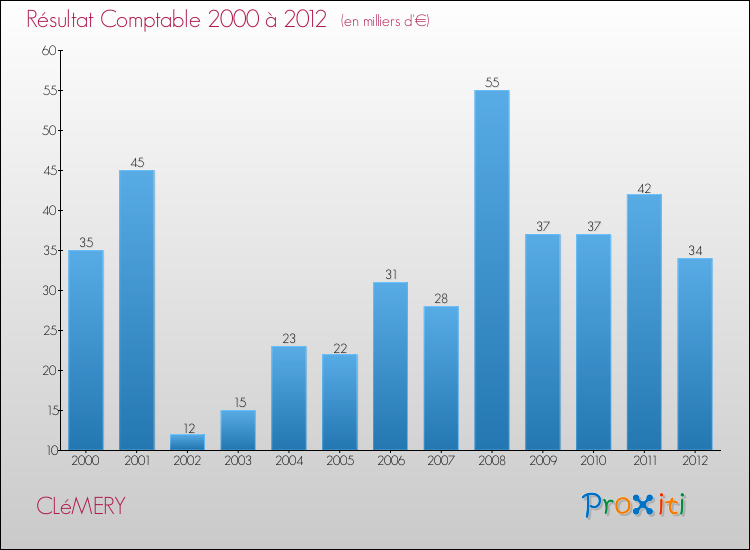 Evolution du résultat comptable pour la commune de CLéMERY de 2000 à 2012 Evolution du résultat comptable pour CLéMERY de 2000 à 2012