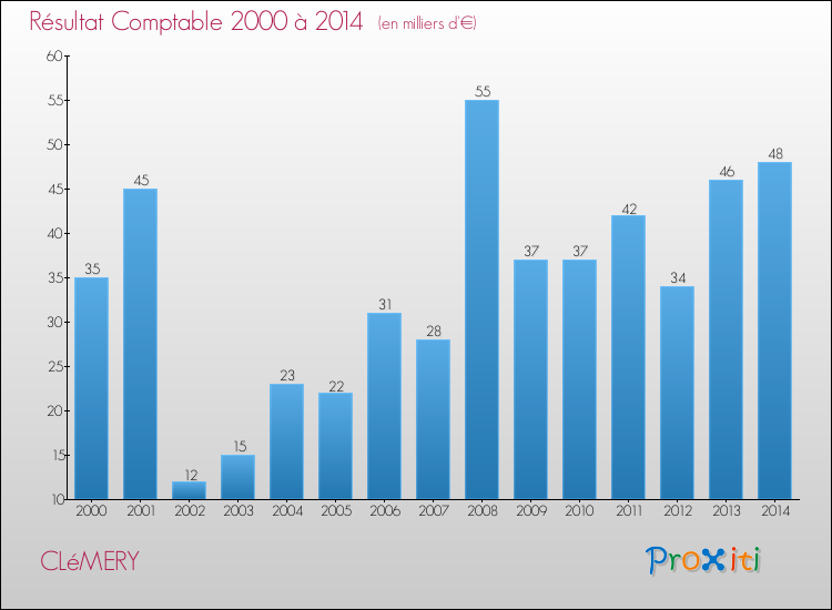 Evolution du résultat comptable pour la commune de CLéMERY de 2000 à 2014 Evolution du résultat comptable pour CLéMERY de 2000 à 2014