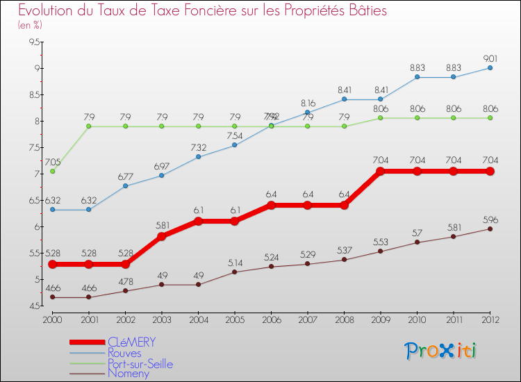 Evolution du taux de la taxe foncière sur le bati pour CLéMERY et les communes proches de 2000 à 2012 Comparaison des taux de taxe foncière sur le bati pour CLéMERY et les communes voisines de 2000 à 2012