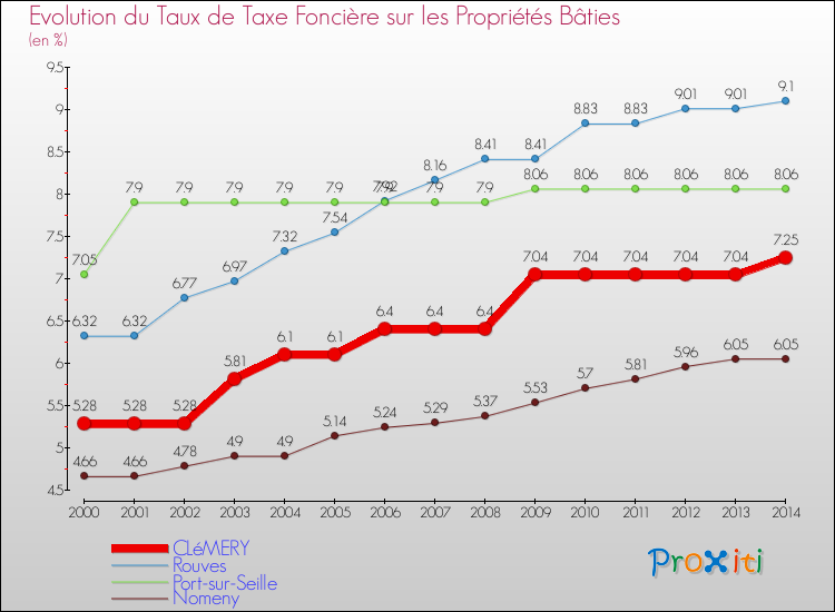 Evolution du taux de la taxe foncière sur le bati pour CLéMERY et les communes proches de 2000 à 2014 Comparaison des taux de taxe foncière sur le bati pour CLéMERY et les communes voisines de 2000 à 2014
