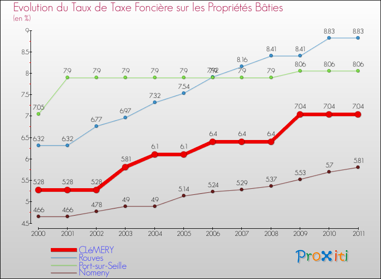 Evolution du taux de la taxe foncière sur le bati pour CLéMERY et les communes proches Comparaison des taux de taxe foncière sur le bati pour CLéMERY et les communes voisines