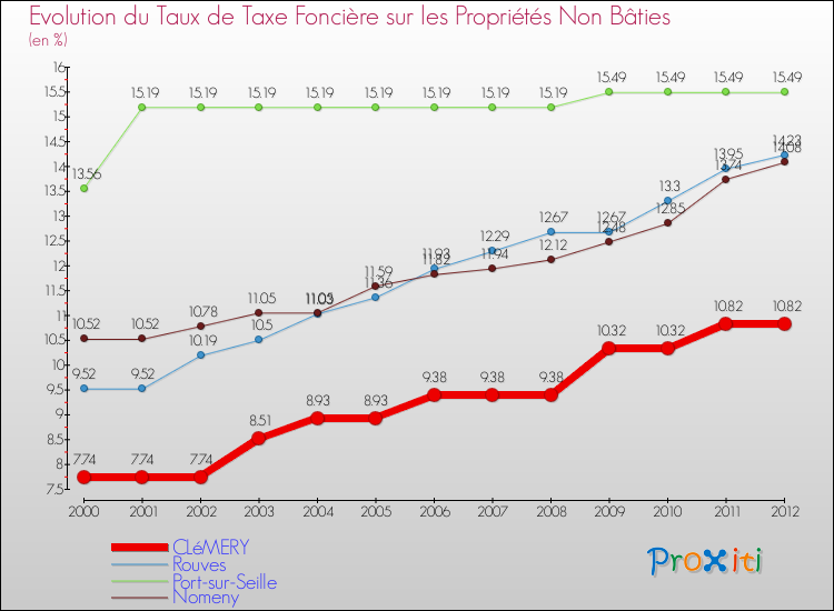 Evolution du taux de la taxe foncière sur les immeubles et terrains non batis pour CLéMERY et les communes proches de 2000 à 2012 Comparaison des taux de la taxe foncière sur les immeubles et terrains non batis pour CLéMERY et les communes voisines de 2000 à 2012
