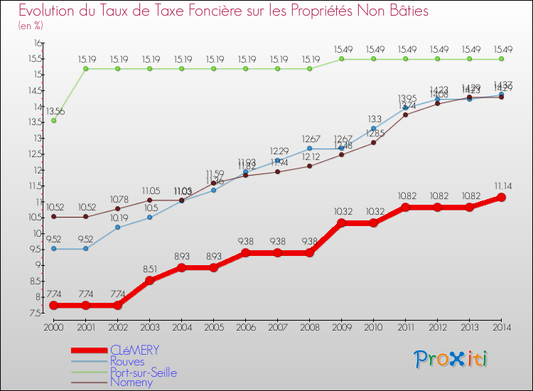 Evolution du taux de la taxe foncière sur les immeubles et terrains non batis pour CLéMERY et les communes proches de 2000 à 2014 Comparaison des taux de la taxe foncière sur les immeubles et terrains non batis pour CLéMERY et les communes voisines de 2000 à 2014