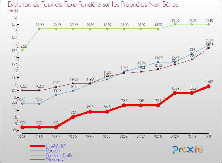 Evolution du taux de la taxe foncière sur les immeubles et terrains non batis pour CLéMERY et les communes proches Comparaison des taux de la taxe foncière sur les immeubles et terrains non batis pour CLéMERY et les communes voisines