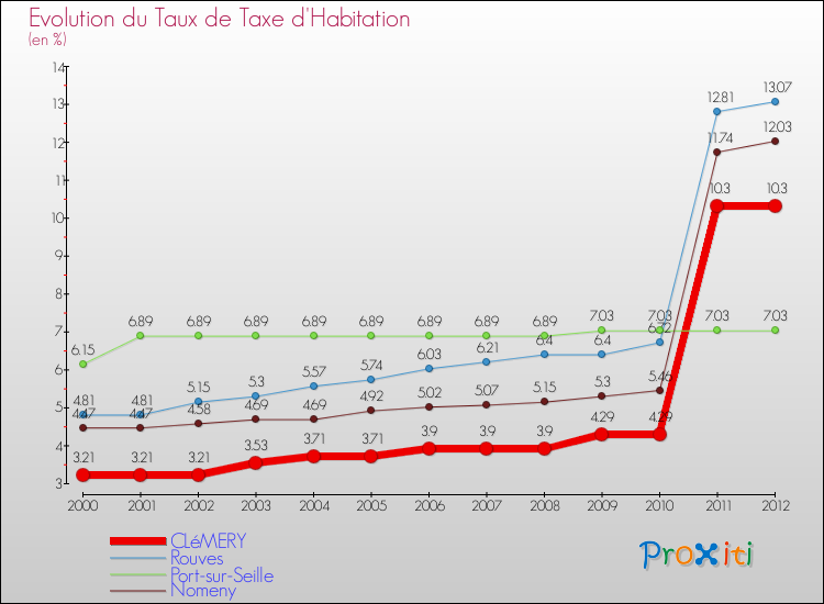 Evolution du taux de la taxe d'habitation pour CLéMERY et les communes proches Comparaison des taux de la taxe d'habitation pour CLéMERY et les communes voisines