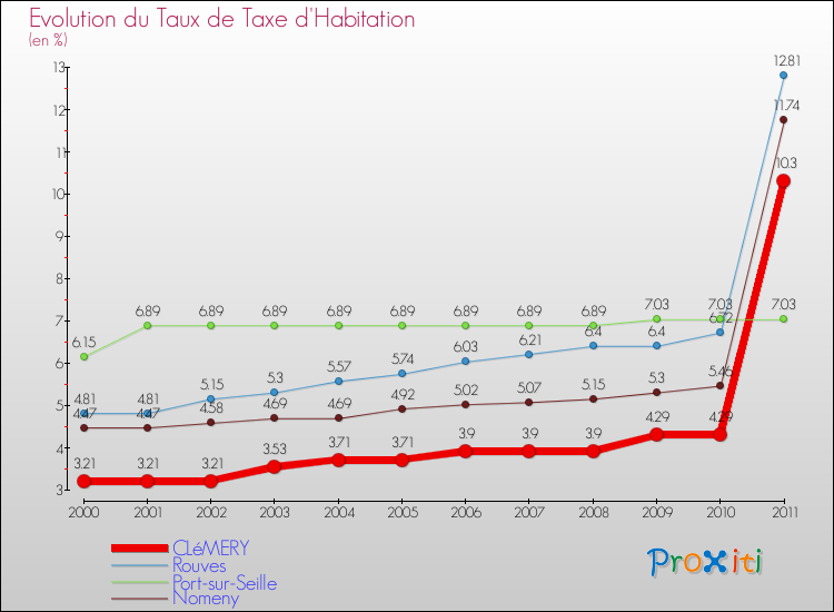 Evolution du taux de la taxe d'habitation pour CLéMERY et les communes proches Comparaison des taux de la taxe d'habitation pour CLéMERY et les communes voisines