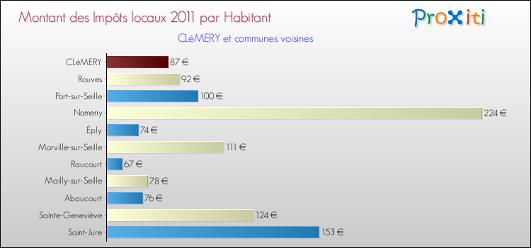 Montant des impôts locaux par Habitant pour CLéMERY et les communes proches Comparaison des impôts locaux par habitant pour CLéMERY et les communes voisines