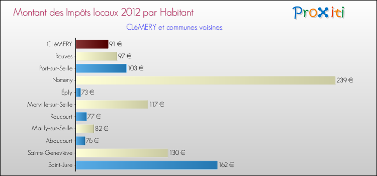 Montant des impôts locaux par Habitant pour CLéMERY et les communes proches Comparaison des impôts locaux par habitant pour CLéMERY et les communes voisines