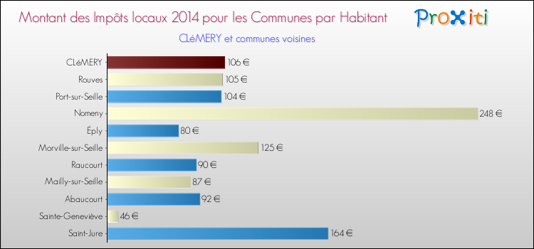 Montant des impôts locaux par Habitant pour CLéMERY et les communes proches en 2014 Comparaison des impôts locaux par habitant pour CLéMERY et les communes voisines en 2014