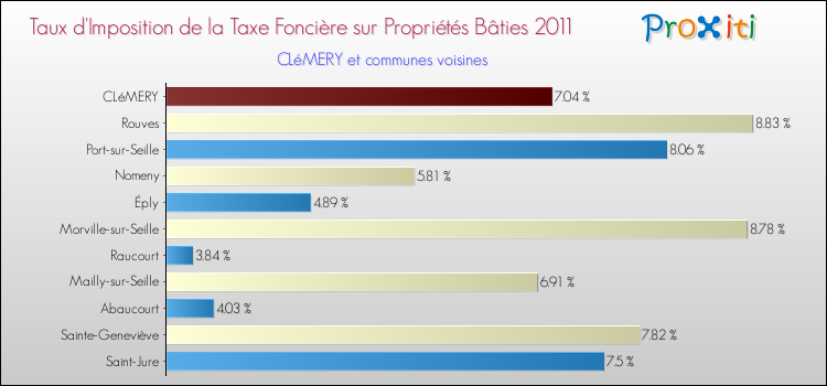 Taux d'imposition de la taxe foncière sur le bati 2011 pour CLéMERY et les communes proches Comparaison des taux d'imposition de la taxe foncière sur le bati 2011 pour CLéMERY et les communes voisines