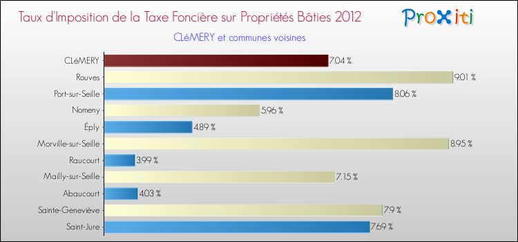 Taux d'imposition de la taxe foncière sur le bati 2012 pour CLéMERY et les communes proches Comparaison des taux d'imposition de la taxe foncière sur le bati 2012 pour CLéMERY et les communes voisines