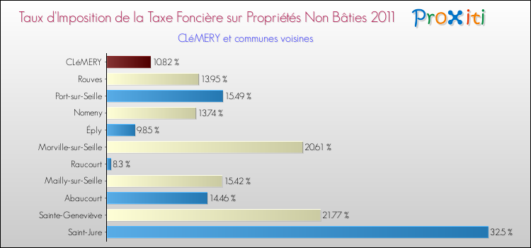 Taux d'imposition de la taxe foncière sur les immeubles et terrains non batis 2011 pour CLéMERY et les communes proches Comparaison des taux d'imposition de la taxe foncière sur les immeubles et terrains non batis 2011 pour CLéMERY et les communes voisines