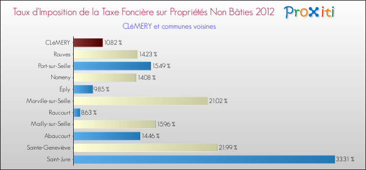 Taux d'imposition de la taxe foncière sur les immeubles et terrains non batis 2012 pour CLéMERY et les communes proches Comparaison des taux d'imposition de la taxe foncière sur les immeubles et terrains non batis 2012 pour CLéMERY et les communes voisines