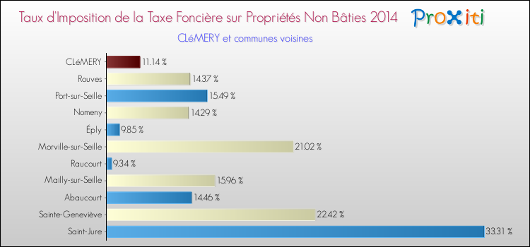 Taux d'imposition de la taxe foncière sur les immeubles et terrains non batis 2014 pour CLéMERY et les communes proches Comparaison des taux d'imposition de la taxe foncière sur les immeubles et terrains non batis 2014 pour CLéMERY et les communes voisines