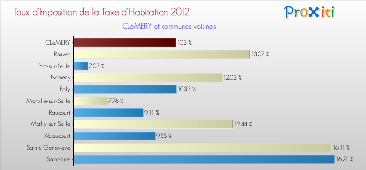 Taux d'imposition de la taxe d'habitation 2012 pour CLéMERY et les communes proches Comparaison des taux d'imposition de la taxe d'habitation 2012 pour CLéMERY et les communes voisines