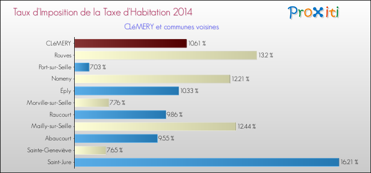Taux d'imposition de la taxe d'habitation 2014 pour CLéMERY et les communes proches Comparaison des taux d'imposition de la taxe d'habitation 2014 pour CLéMERY et les communes voisines