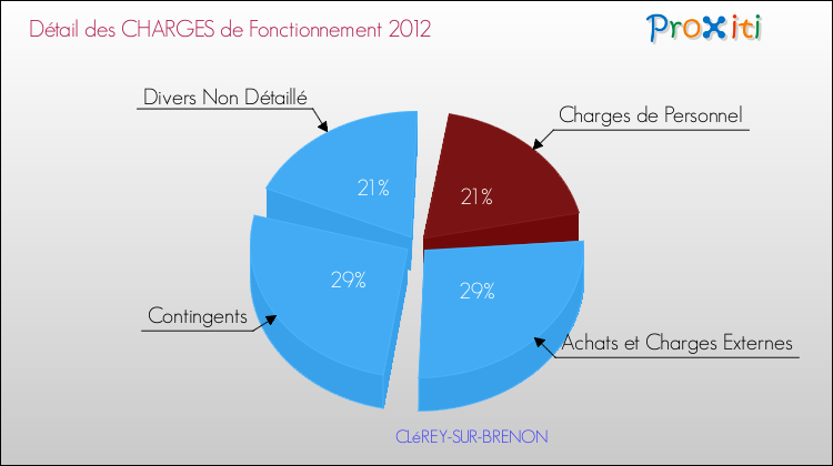 Décomposition des Charges de Fonctionnement 2012 de la commune de CLéREY-SUR-BRENON Charges de Fonctionnement 2012 pour la commune de CLéREY-SUR-BRENON
