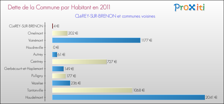 Dette par habitant de la commune en 2011 pour CLéREY-SUR-BRENON et les communes proches Comparaison de la dette par habitant de la commune en 2011 pour CLéREY-SUR-BRENON et les communes voisines