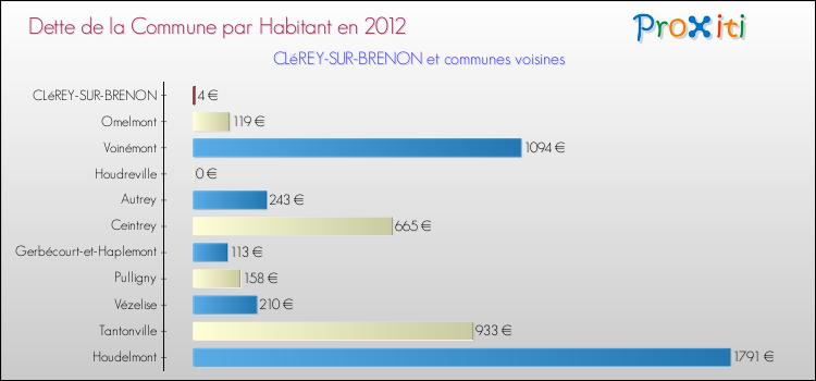 Dette par habitant de la commune en 2012 pour CLéREY-SUR-BRENON et les communes proches Comparaison de la dette par habitant de la commune en 2012 pour CLéREY-SUR-BRENON et les communes voisines