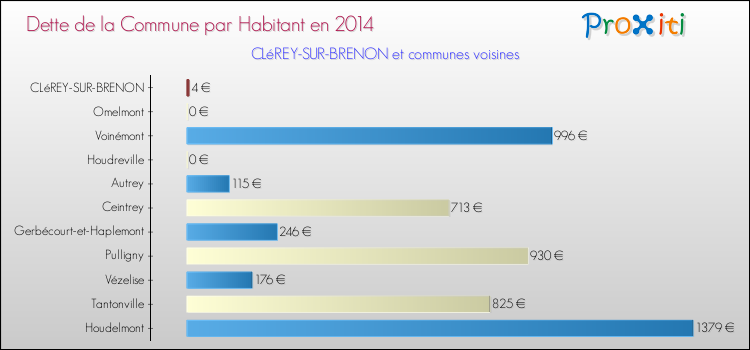 Dette par habitant de la commune en 2014 pour CLéREY-SUR-BRENON et les communes proches Comparaison de la dette par habitant de la commune en 2014 pour CLéREY-SUR-BRENON et les communes voisines