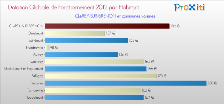 Montant des dotations globales de fonctionnement DGF par Habitant pour CLéREY-SUR-BRENON et les communes proches Comparaison des des dotations globales de fonctionnement DGF par habitant pour CLéREY-SUR-BRENON et les communes voisines