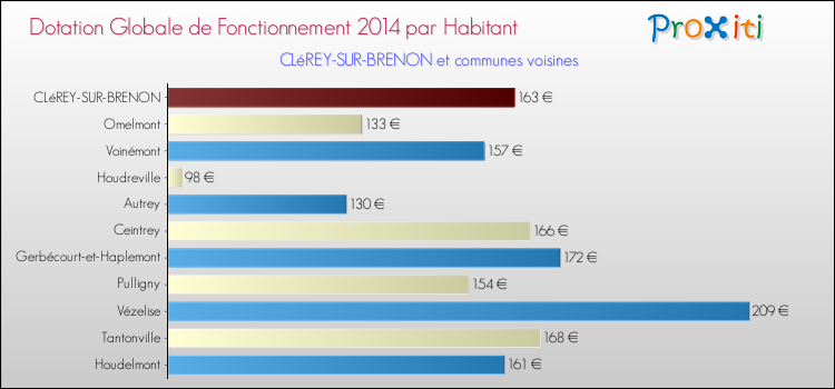 Montant des dotations globales de fonctionnement DGF par Habitant pour CLéREY-SUR-BRENON et les communes proches en 2014. Comparaison des des dotations globales de fonctionnement DGF par habitant pour CLéREY-SUR-BRENON et les communes voisines en 2014.