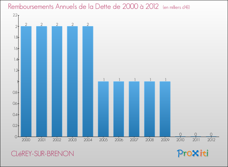 Evolution de l'annuité de la dette pour la commune de CLéREY-SUR-BRENON de 2000 à 2012 Annuités de la dette pour CLéREY-SUR-BRENON de 2000 à 2012