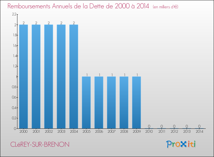 Evolution de l'annuité de la dette pour la commune de CLéREY-SUR-BRENON de 2000 à 2014 Annuités de la dette pour CLéREY-SUR-BRENON de 2000 à 2014
