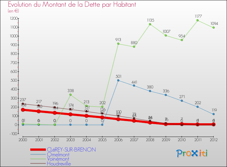 Evolution de la dette par habitant pour la commune de CLéREY-SUR-BRENON et les communes proches de 2000 à 2012 Comparaison de la dette par habitant pour CLéREY-SUR-BRENON et les communes voisines de 2000 à 2012