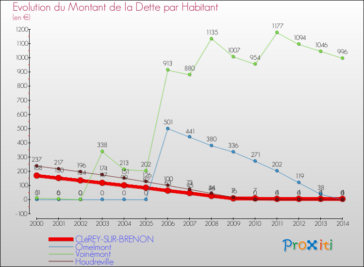 Evolution de la dette par habitant pour la commune de CLéREY-SUR-BRENON et les communes proches de 2000 à 2014 Comparaison de la dette par habitant pour CLéREY-SUR-BRENON et les communes voisines de 2000 à 2014