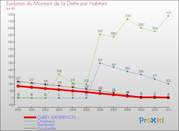 Evolution de la dette par habitant pour la commune de CLéREY-SUR-BRENON et les communes proches Comparaison de la dette par habitant pour CLéREY-SUR-BRENON et les communes voisines