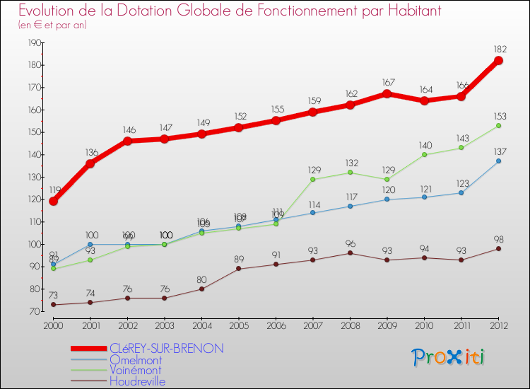 Evolution et montant de la dotation globale de fonctionnement par Habitant pour CLéREY-SUR-BRENON et les communes proches Comparaison des dotations globales de fonctionnement par habitant pour CLéREY-SUR-BRENON et les communes voisines
