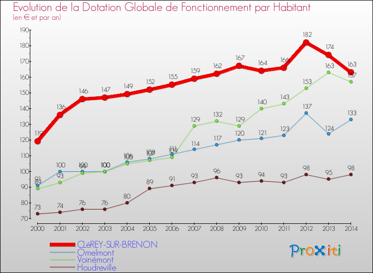 Evolution et montant de la dotation globale de fonctionnement par Habitant pour CLéREY-SUR-BRENON et les communes proches de 2000 à 2014. Comparaison des dotations globales de fonctionnement par habitant pour CLéREY-SUR-BRENON et les communes voisines de 2000 à 2014.