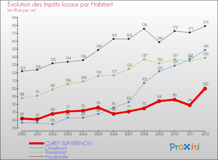 Evolution et montant des impôts locaux par Habitant pour CLéREY-SUR-BRENON et les communes proches Comparaison des impôts locaux par habitant pour CLéREY-SUR-BRENON et les communes voisines