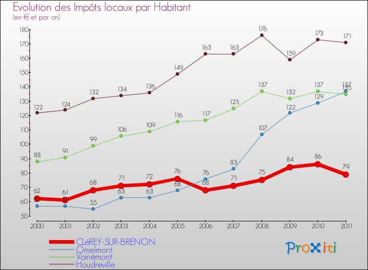 Evolution et montant des impôts locaux par Habitant pour CLéREY-SUR-BRENON et les communes proches Comparaison des impôts locaux par habitant pour CLéREY-SUR-BRENON et les communes voisines