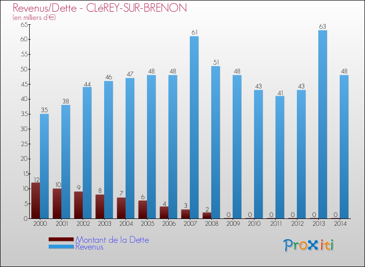 Evolution comparée de la dette et des revenus pour la commune de CLéREY-SUR-BRENON de 2000 à 2014 Comparaison de la dette et des revenus pour CLéREY-SUR-BRENON de 2000 à 2014