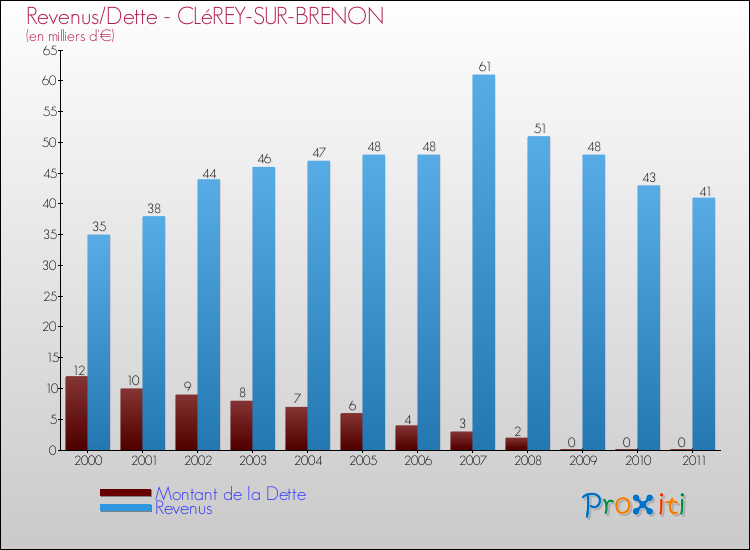 Evolution comparée de la dette et des revenus pour la commune de CLéREY-SUR-BRENON de 2000 à 2011 Comparaison de la dette et des revenus pour CLéREY-SUR-BRENON de 2000 à 2011