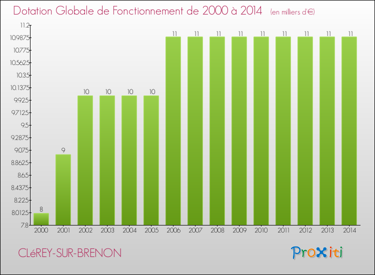 Evolution du montant de la Dotation Globale de Fonctionnement pour la commune de CLéREY-SUR-BRENON de 2000 à 2014 Evolution du montant de la Dotation Globale de Fonctionnement pour CLéREY-SUR-BRENON de 2000 à 2014