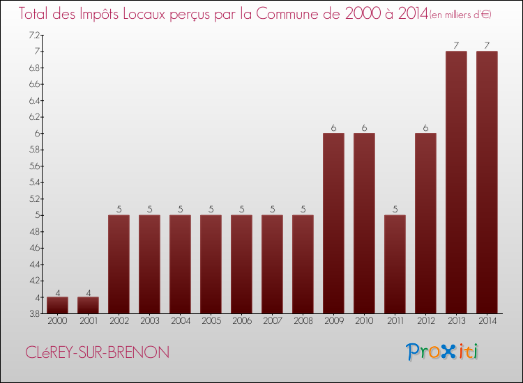 Evolution des Impôts Locaux pour la commune de CLéREY-SUR-BRENON de 2000 à 2014 Evolution des Impôts Locaux pour CLéREY-SUR-BRENON de 2000 à 2014