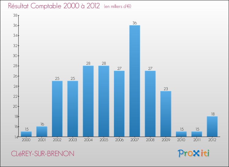 Evolution du résultat comptable pour la commune de CLéREY-SUR-BRENON de 2000 à 2012 Evolution du résultat comptable pour CLéREY-SUR-BRENON de 2000 à 2012