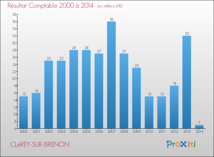 Evolution du résultat comptable pour la commune de CLéREY-SUR-BRENON de 2000 à 2014 Evolution du résultat comptable pour CLéREY-SUR-BRENON de 2000 à 2014