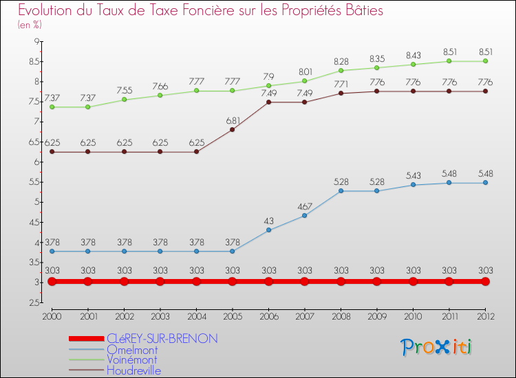Evolution du taux de la taxe foncière sur le bati pour CLéREY-SUR-BRENON et les communes proches de 2000 à 2012 Comparaison des taux de taxe foncière sur le bati pour CLéREY-SUR-BRENON et les communes voisines de 2000 à 2012