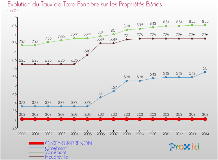 Evolution du taux de la taxe foncière sur le bati pour CLéREY-SUR-BRENON et les communes proches de 2000 à 2014 Comparaison des taux de taxe foncière sur le bati pour CLéREY-SUR-BRENON et les communes voisines de 2000 à 2014